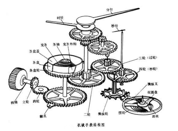 杭州宝珀手表维修:机械手表机芯结构原理(图4) 杭州宝珀手表维修:机械手表机芯结构原理(图4)