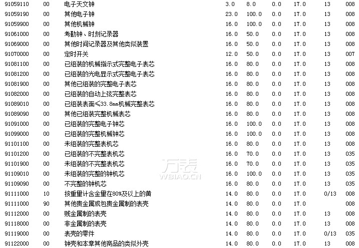 进口手表关税是多少?从关税看境外买表是否有“陷阱”(图6) 进口手表关税是多少?从关税看境外买表是否有“陷阱”(图6)