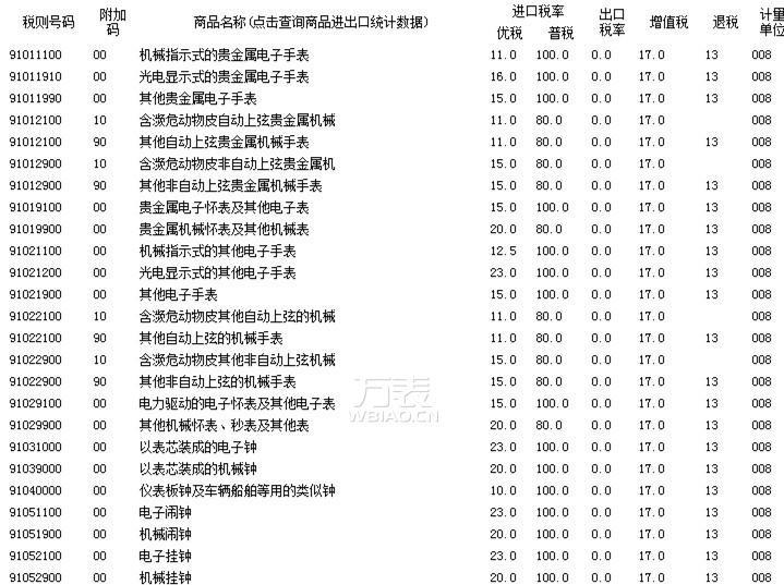 进口手表关税是多少?从关税看境外买表是否有“陷阱”(图5) 进口手表关税是多少?从关税看境外买表是否有“陷阱”(图5)