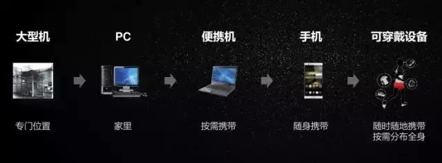 华为正深度挖掘可穿戴设备价值 让可穿戴设备走向普及(图3)