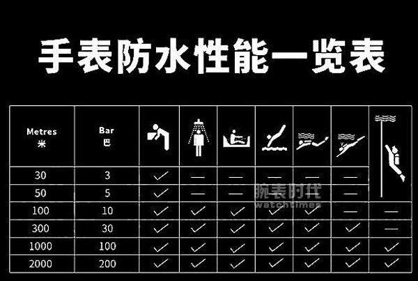 腕表“三防”你知道吗？