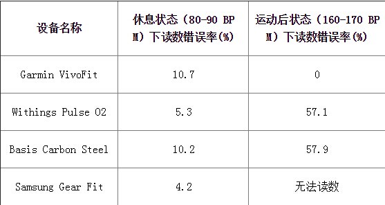 智能穿戴设备问题有哪些?智能手环记步功能误差大多都在10%以上(图6) 智能穿戴设备问题有哪些?智能手环记步功能误差大多都在10%以上(图6)