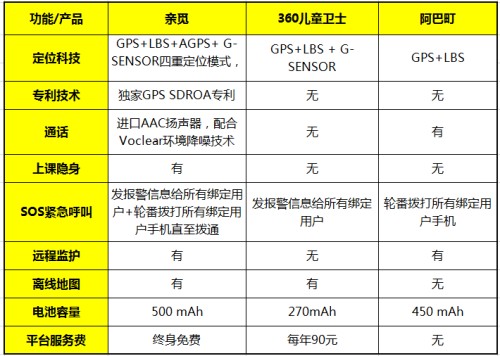 儿童智能手表品牌的出现,引发“定位技术比拼”(图3) 儿童智能手表品牌的出现,引发“定位技术比拼”(图3)