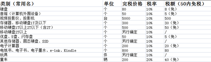 海淘关税价格表,如何降低被税率(图5) 海淘关税价格表,如何降低被税率(图5)